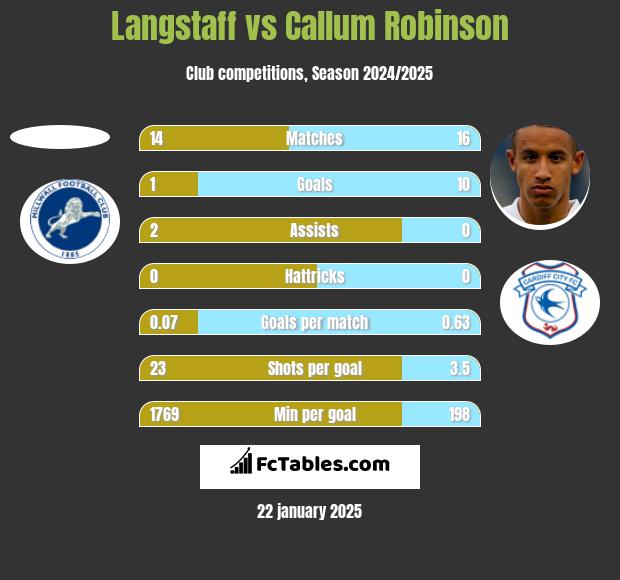 Langstaff vs Callum Robinson h2h player stats