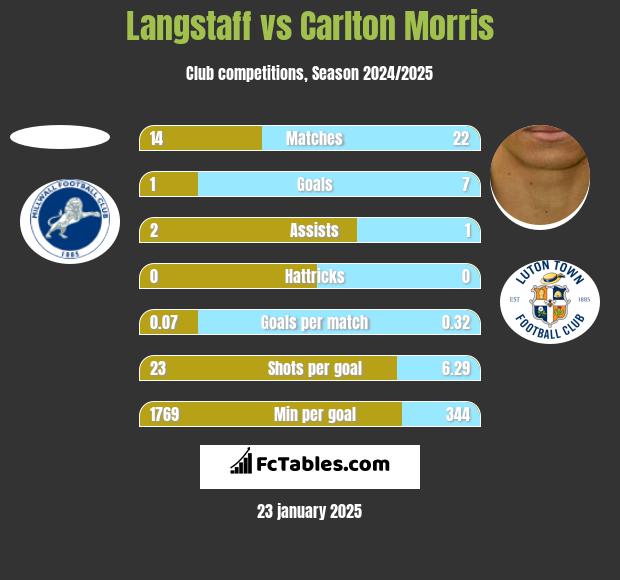 Langstaff vs Carlton Morris h2h player stats