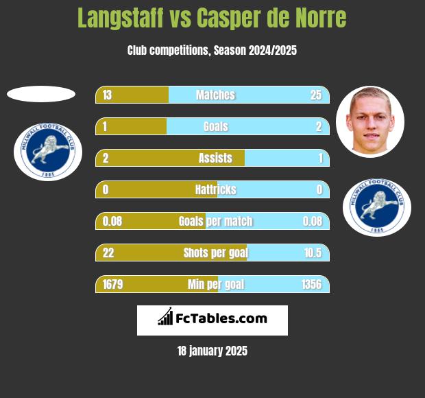 Langstaff vs Casper de Norre h2h player stats