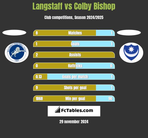 Langstaff vs Colby Bishop h2h player stats