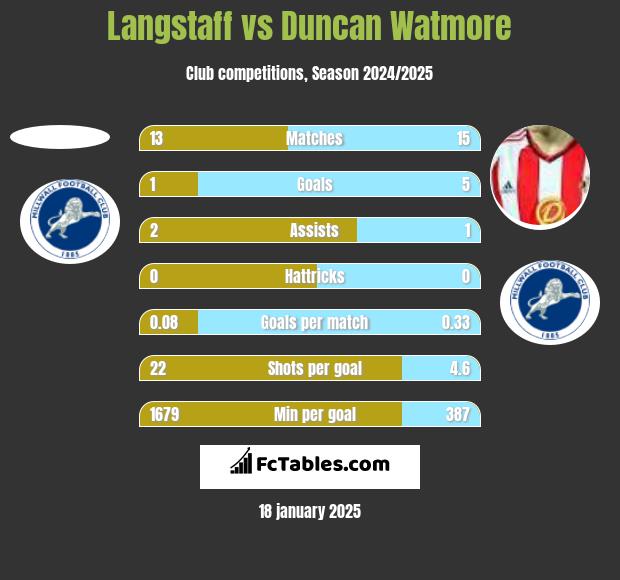 Langstaff vs Duncan Watmore h2h player stats