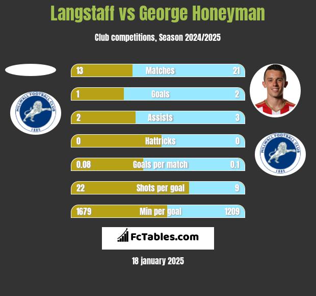 Langstaff vs George Honeyman h2h player stats