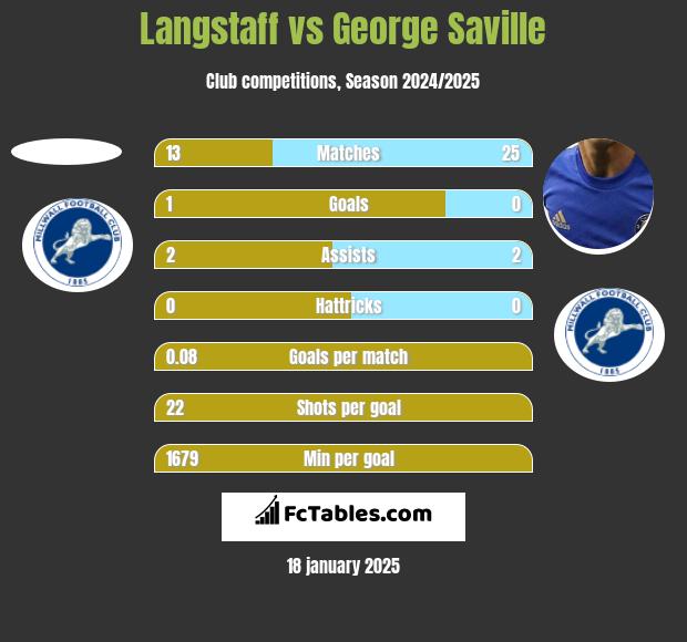 Langstaff vs George Saville h2h player stats