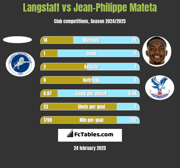 Langstaff vs Jean-Philippe Mateta h2h player stats