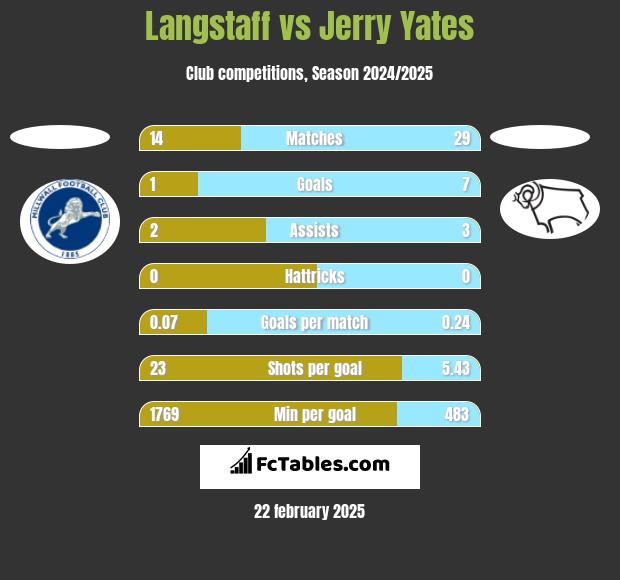 Langstaff vs Jerry Yates h2h player stats