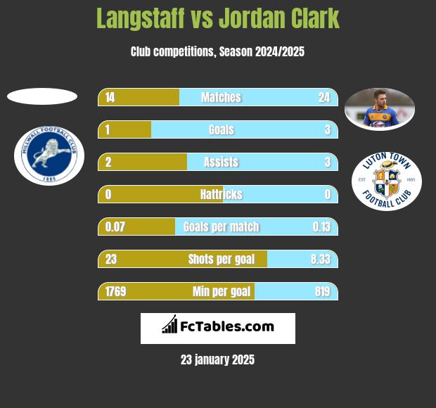 Langstaff vs Jordan Clark h2h player stats