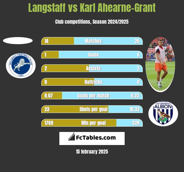 Langstaff vs Karl Ahearne-Grant h2h player stats