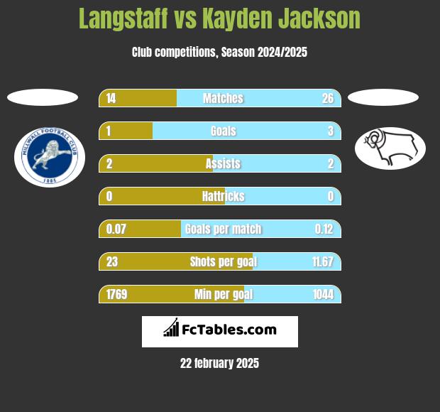 Langstaff vs Kayden Jackson h2h player stats