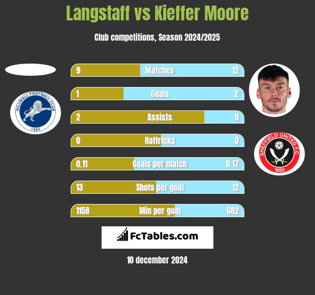 Langstaff vs Kieffer Moore h2h player stats