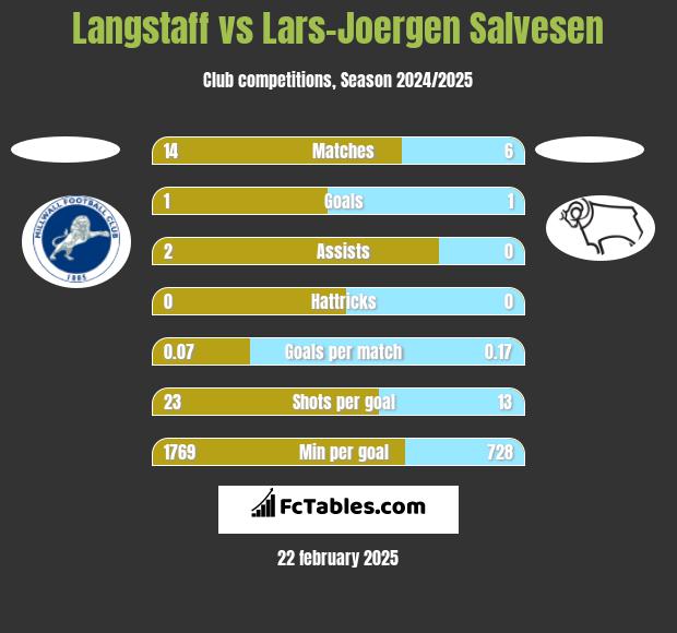 Langstaff vs Lars-Joergen Salvesen h2h player stats