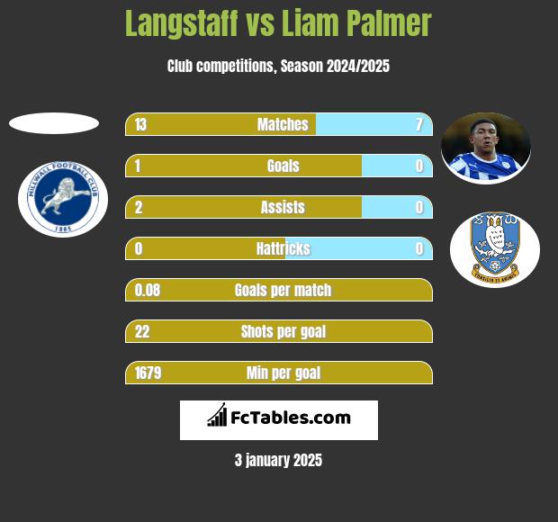 Langstaff vs Liam Palmer h2h player stats