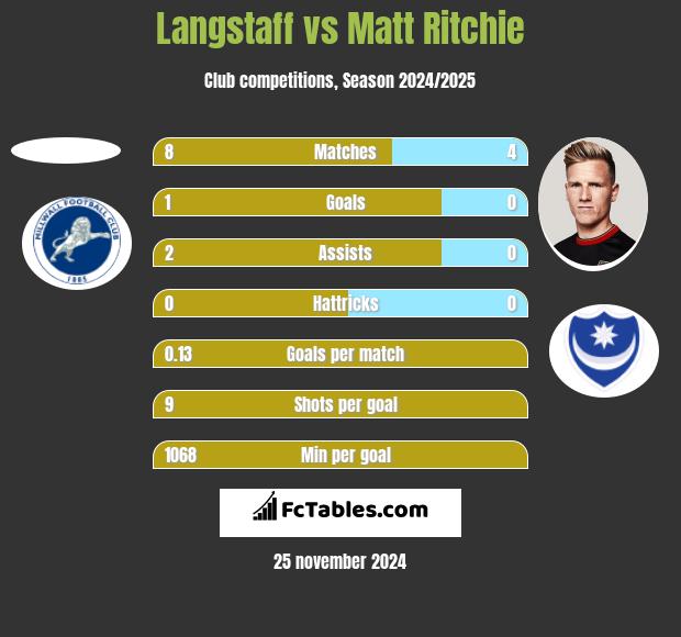 Langstaff vs Matt Ritchie h2h player stats