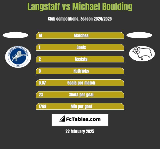 Langstaff vs Michael Boulding h2h player stats