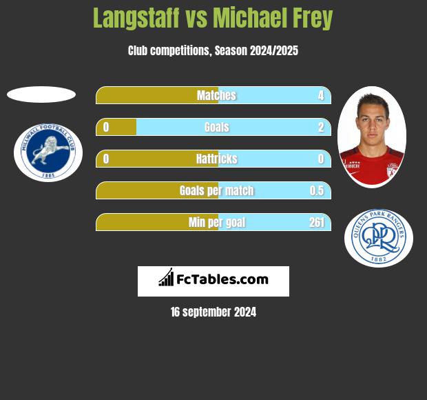 Langstaff vs Michael Frey h2h player stats