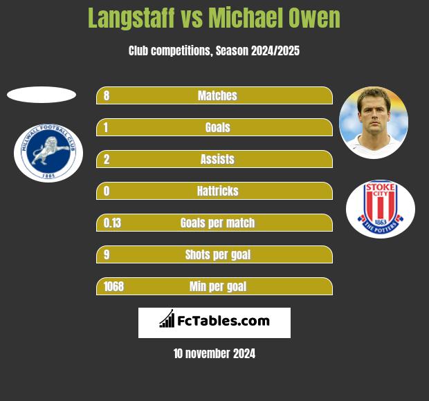 Langstaff vs Michael Owen h2h player stats