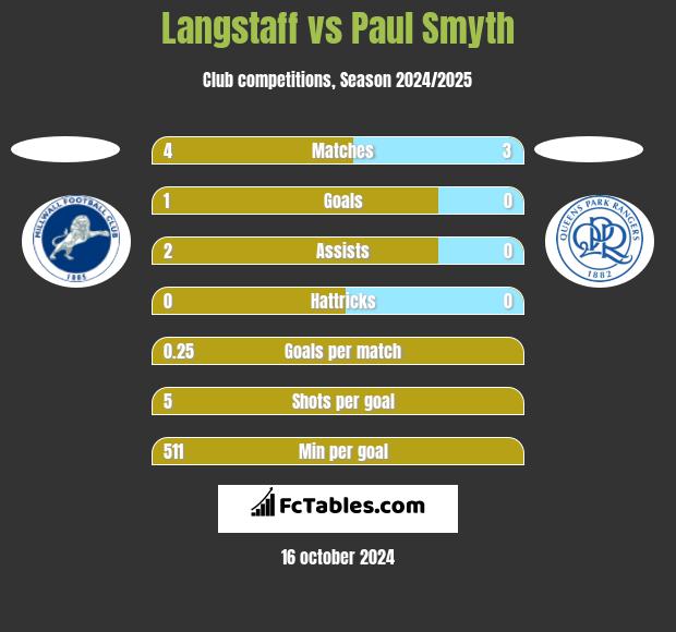 Langstaff vs Paul Smyth h2h player stats