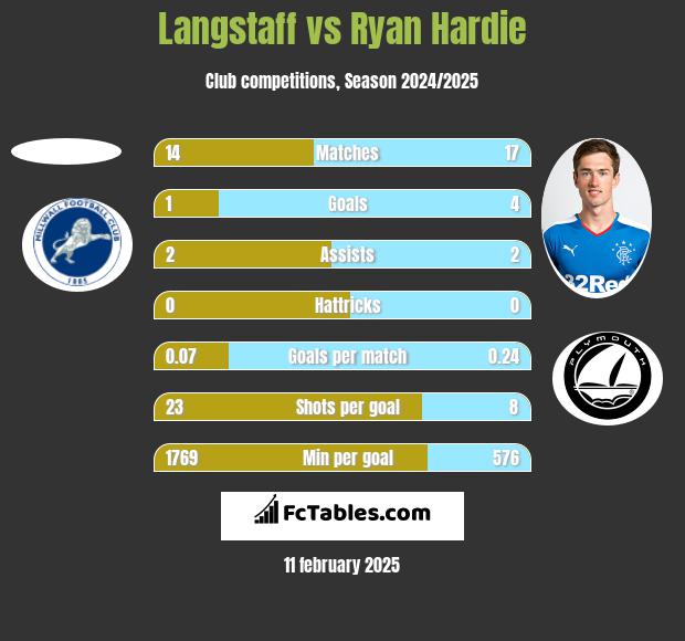 Langstaff vs Ryan Hardie h2h player stats