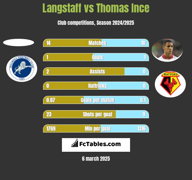 Langstaff vs Thomas Ince h2h player stats