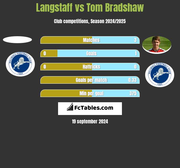 Langstaff vs Tom Bradshaw h2h player stats