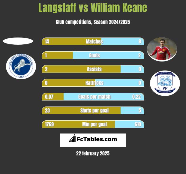 Langstaff vs William Keane h2h player stats