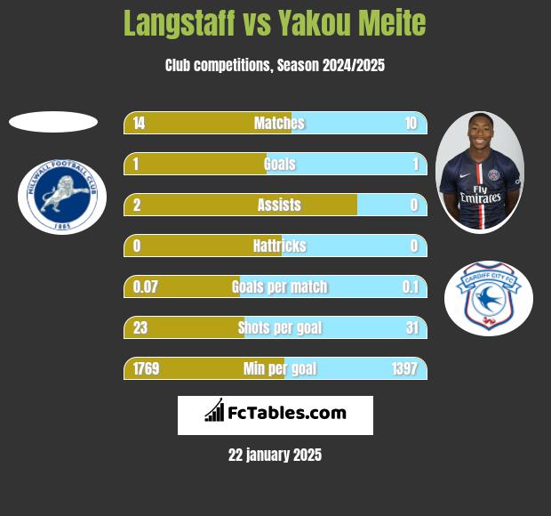 Langstaff vs Yakou Meite h2h player stats