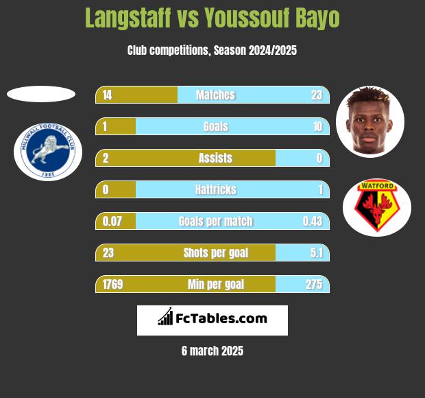 Langstaff vs Youssouf Bayo h2h player stats