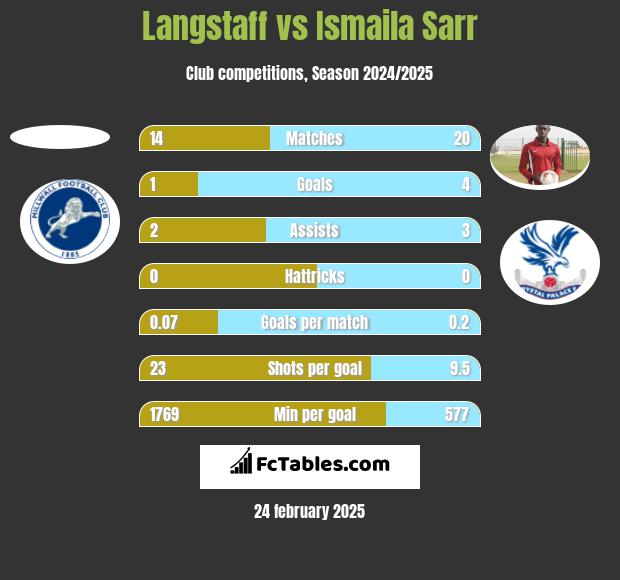 Langstaff vs Ismaila Sarr h2h player stats