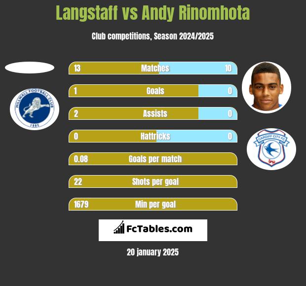 Langstaff vs Andy Rinomhota h2h player stats