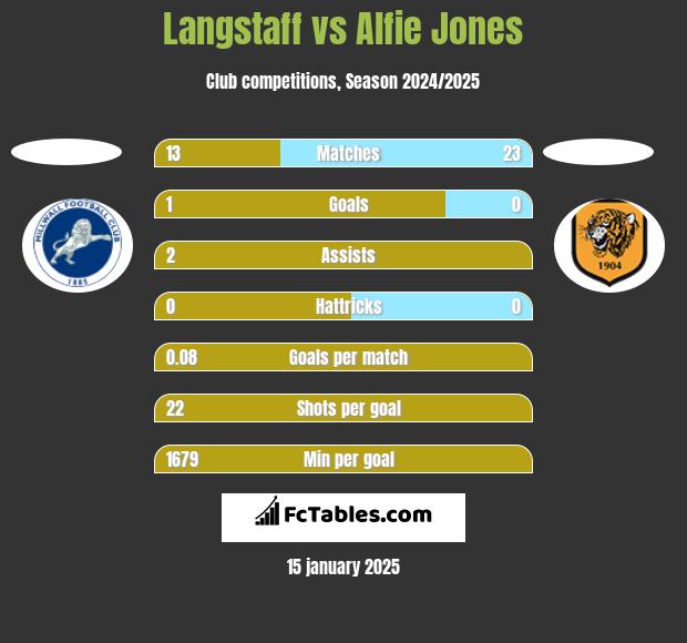 Langstaff vs Alfie Jones h2h player stats