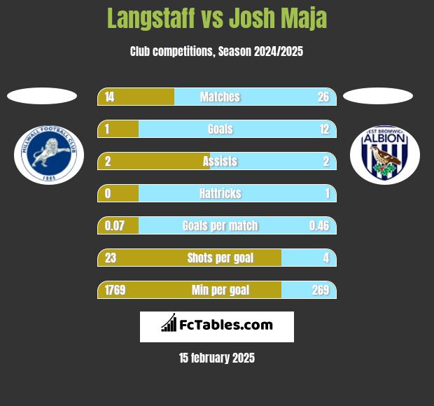 Langstaff vs Josh Maja h2h player stats