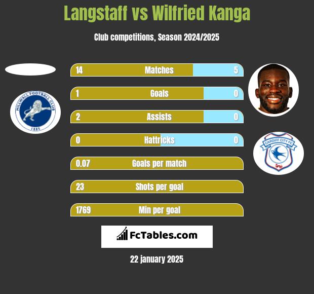 Langstaff vs Wilfried Kanga h2h player stats