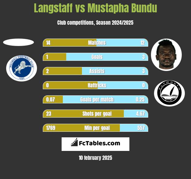 Langstaff vs Mustapha Bundu h2h player stats