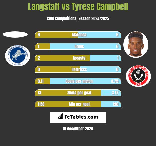 Langstaff vs Tyrese Campbell h2h player stats