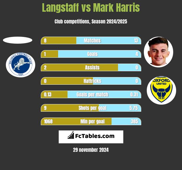 Langstaff vs Mark Harris h2h player stats