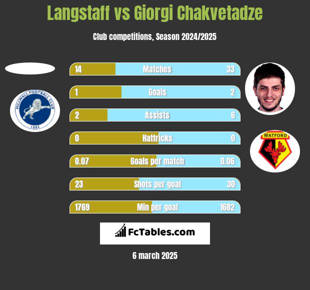 Langstaff vs Giorgi Chakvetadze h2h player stats