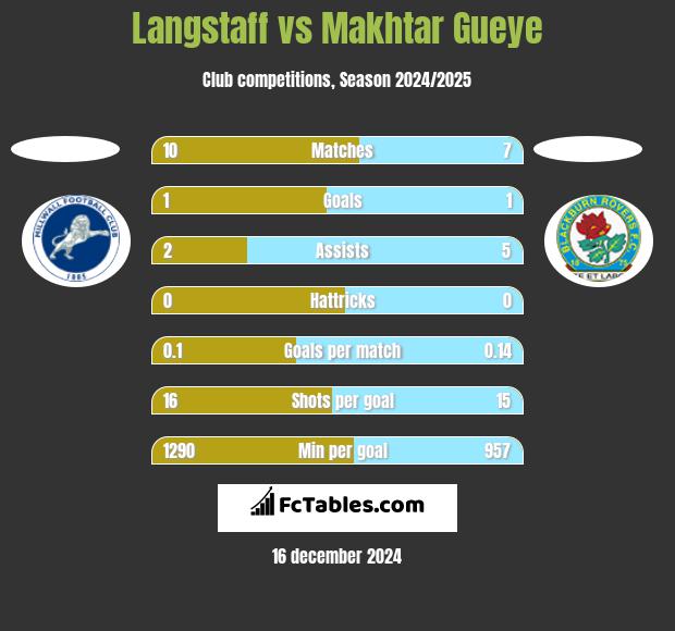 Langstaff vs Makhtar Gueye h2h player stats