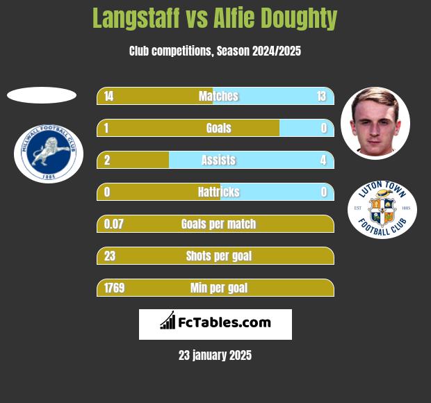 Langstaff vs Alfie Doughty h2h player stats