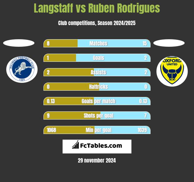 Langstaff vs Ruben Rodrigues h2h player stats