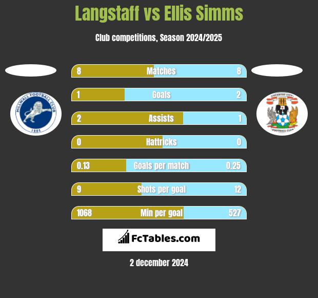 Langstaff vs Ellis Simms h2h player stats