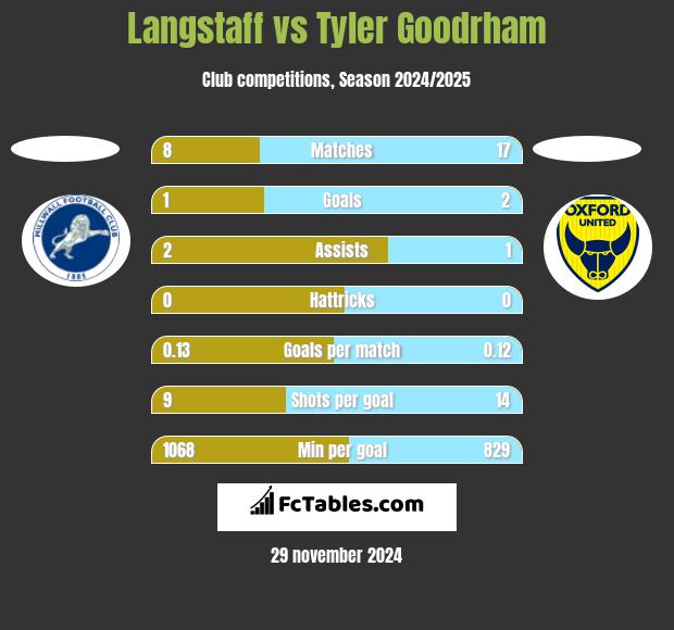 Langstaff vs Tyler Goodrham h2h player stats