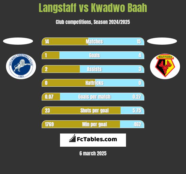 Langstaff vs Kwadwo Baah h2h player stats