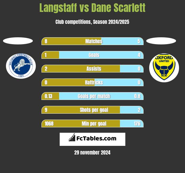 Langstaff vs Dane Scarlett h2h player stats