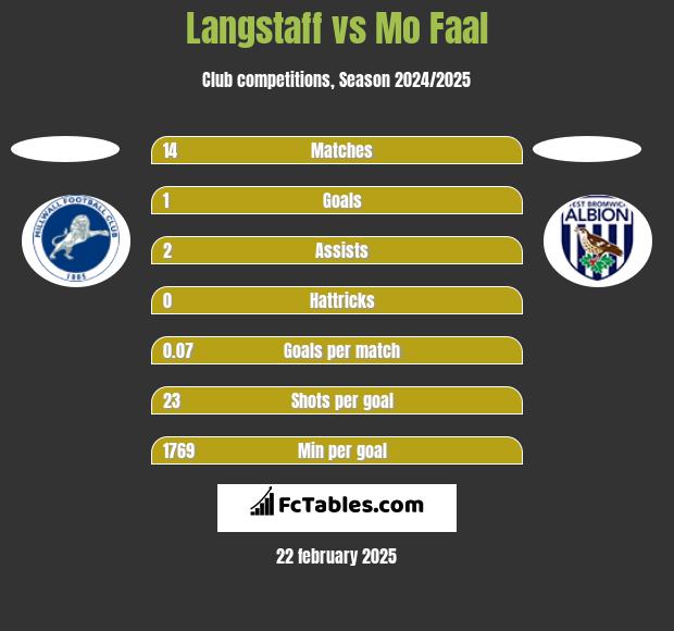 Langstaff vs Mo Faal h2h player stats