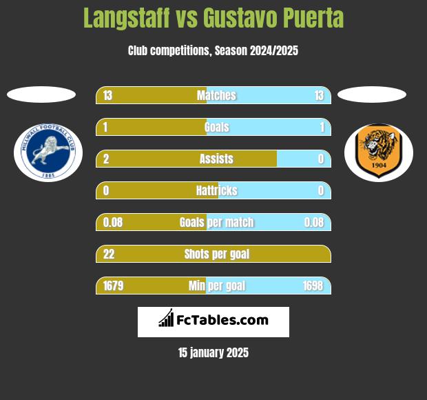 Langstaff vs Gustavo Puerta h2h player stats