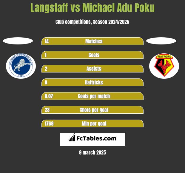 Langstaff vs Michael Adu Poku h2h player stats