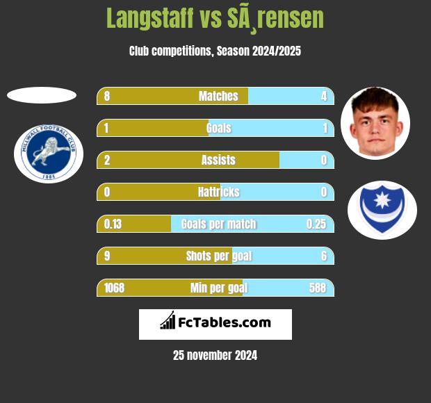 Langstaff vs SÃ¸rensen h2h player stats