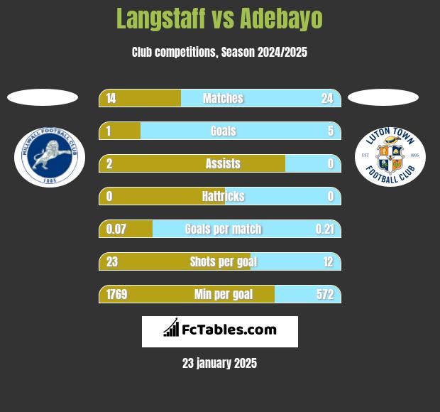 Langstaff vs Adebayo h2h player stats