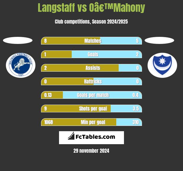 Langstaff vs Oâ€™Mahony h2h player stats