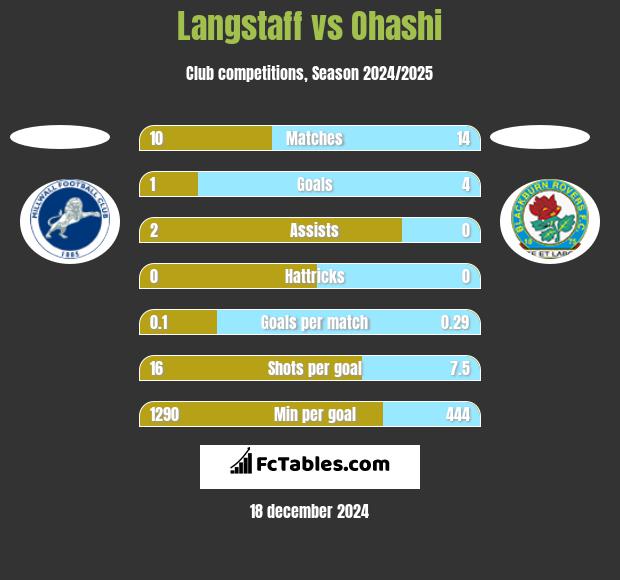 Langstaff vs Ohashi h2h player stats