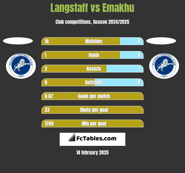 Langstaff vs Emakhu h2h player stats